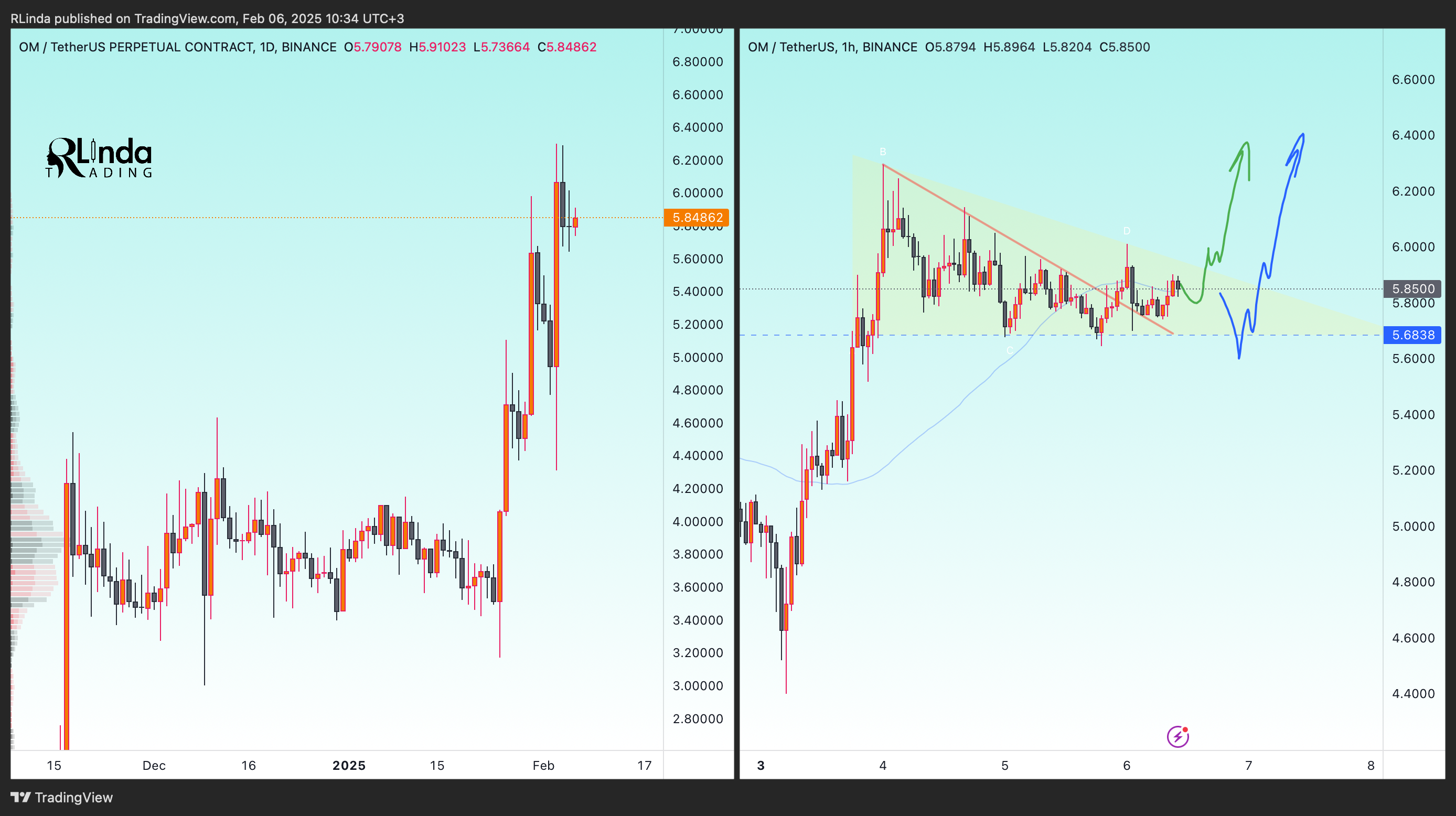 BINANCE:OMUSDT Chart Image by RLinda