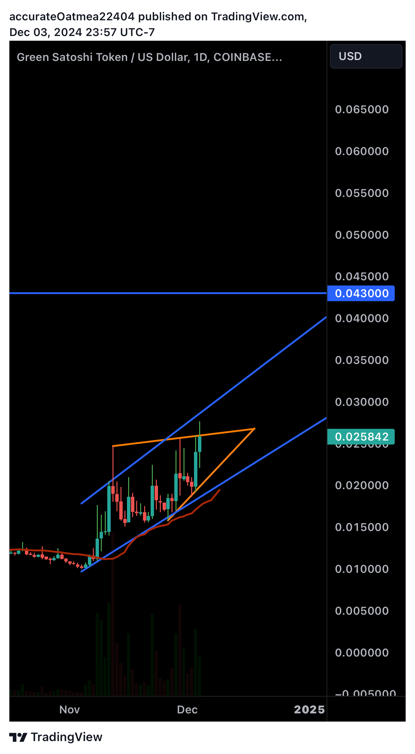 COINBASE:GSTUSD Chart Image by accurateOatmea22404