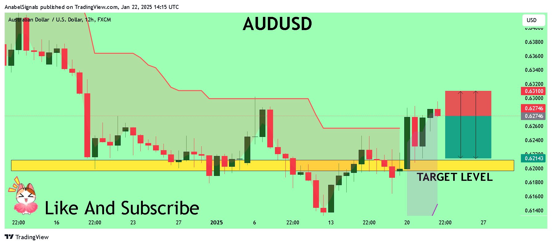 FX:AUDUSD Chart Image by AnabelSignals