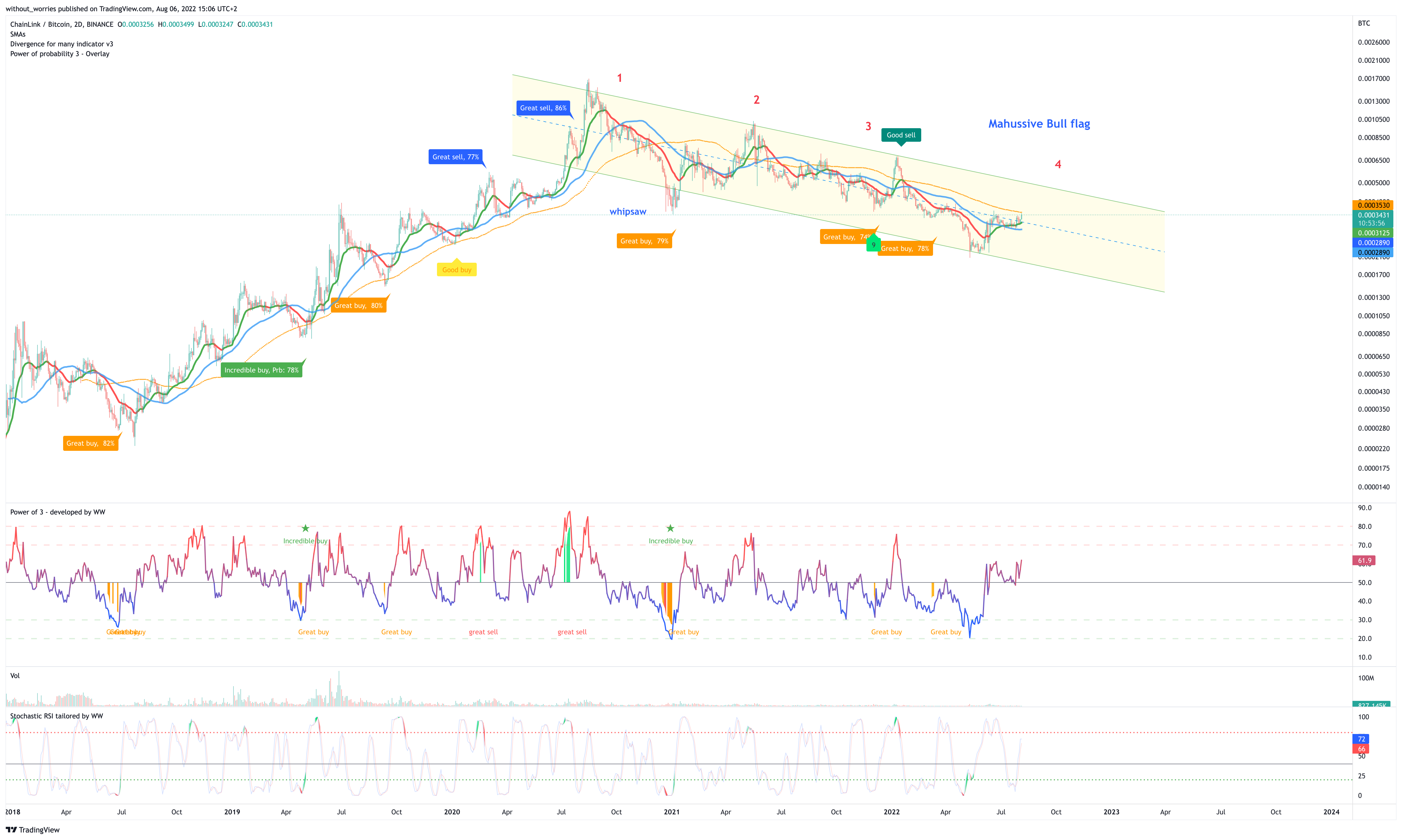 BINANCE:LINKBTC Chart Image by without_worries