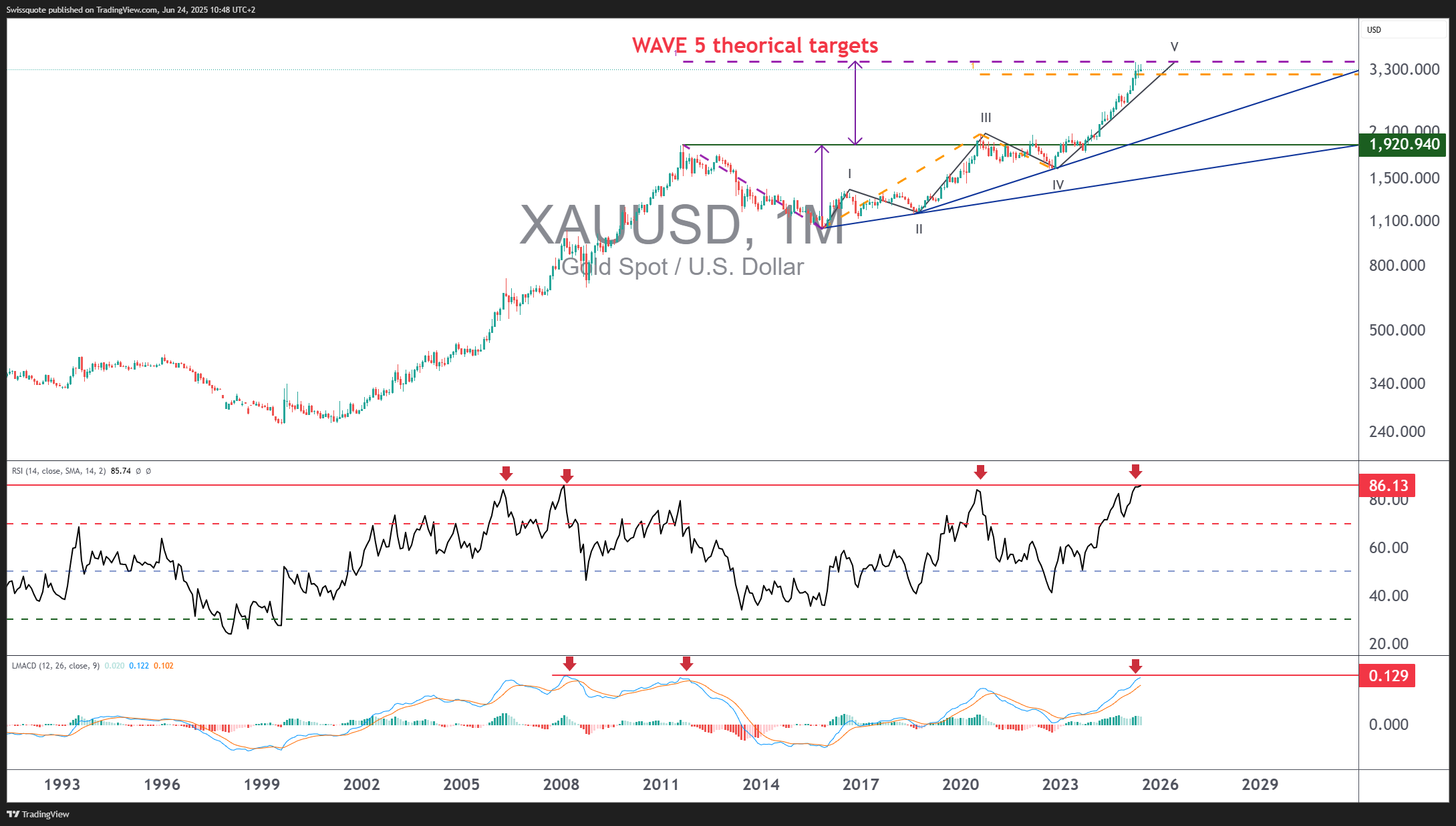 FX_IDC:XAUUSD Chart Image by Swissquote