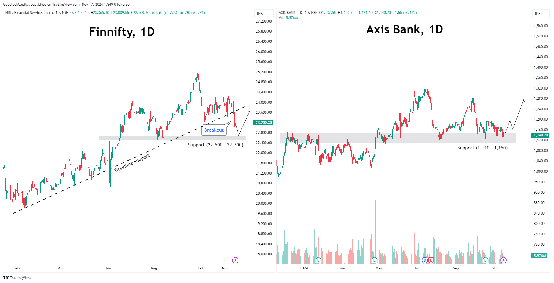 NSE:CNXFINANCE Chart Image by GoodluckCapital