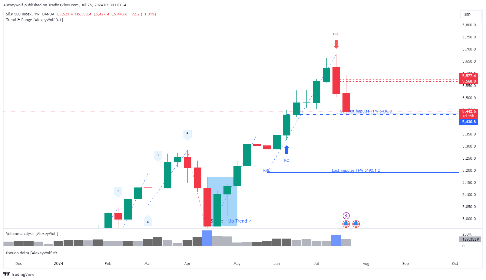 OANDA:SPX500USD Chart Image by AlexeyWolf