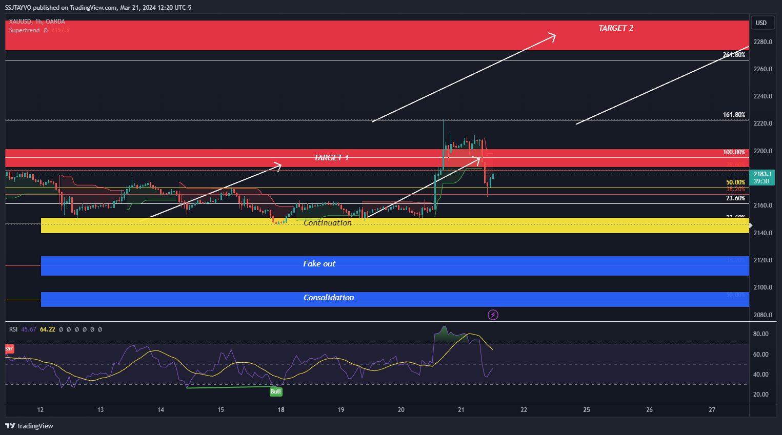 OANDA:XAUUSD Chart Image by SSJTAYVO