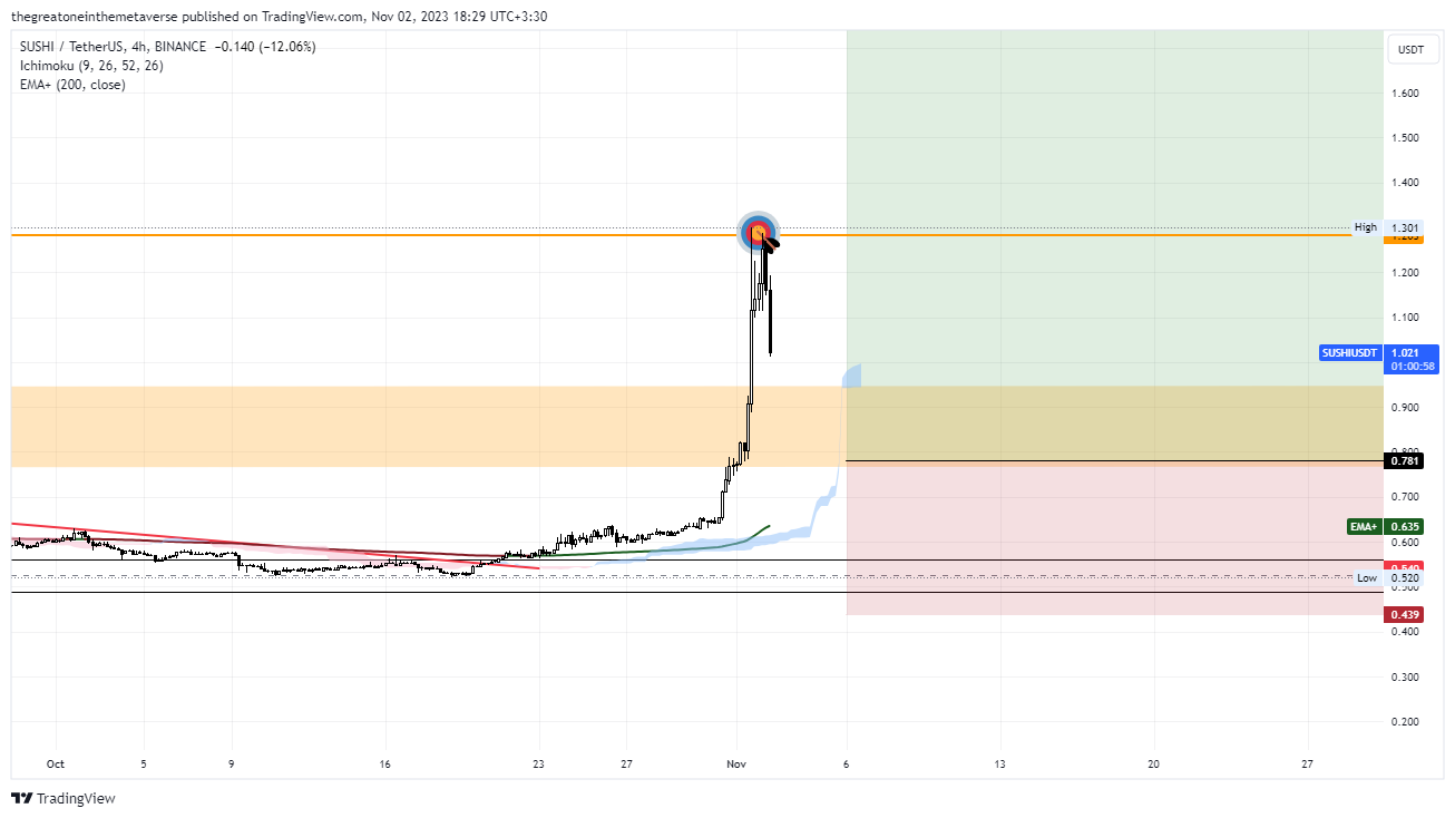 BINANCE:SUSHIUSDT Chart Image by OdinSights