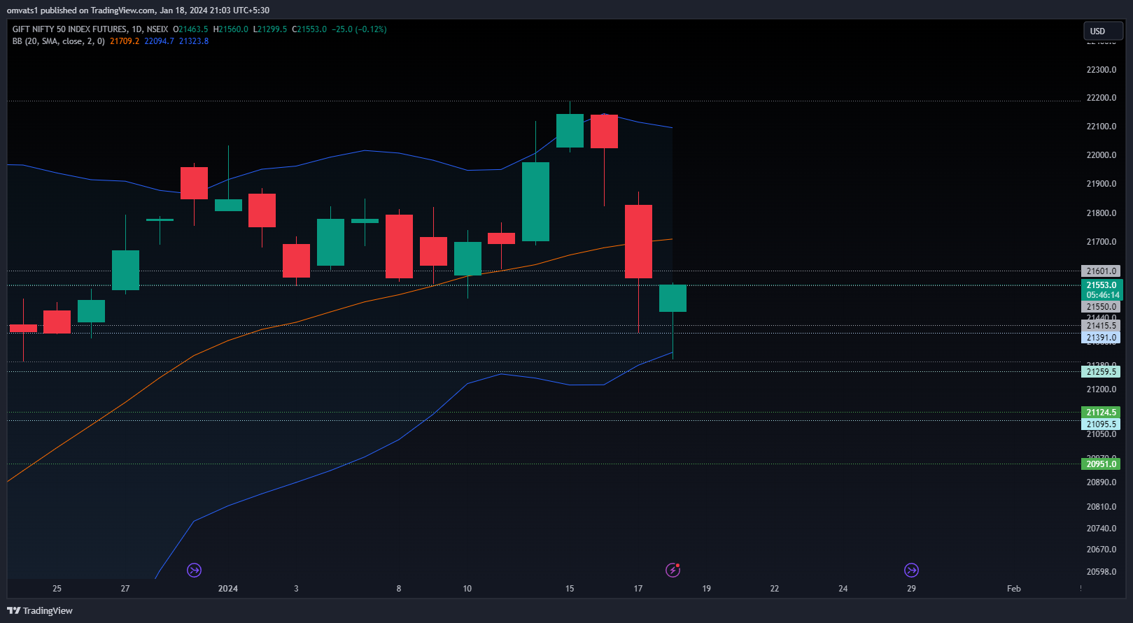 NSEIX:NIFTY1! Chart Image by omvats1