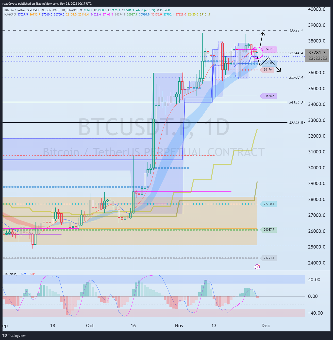 BINANCE:BTCUSDT.P Chart Image by readCrypto
