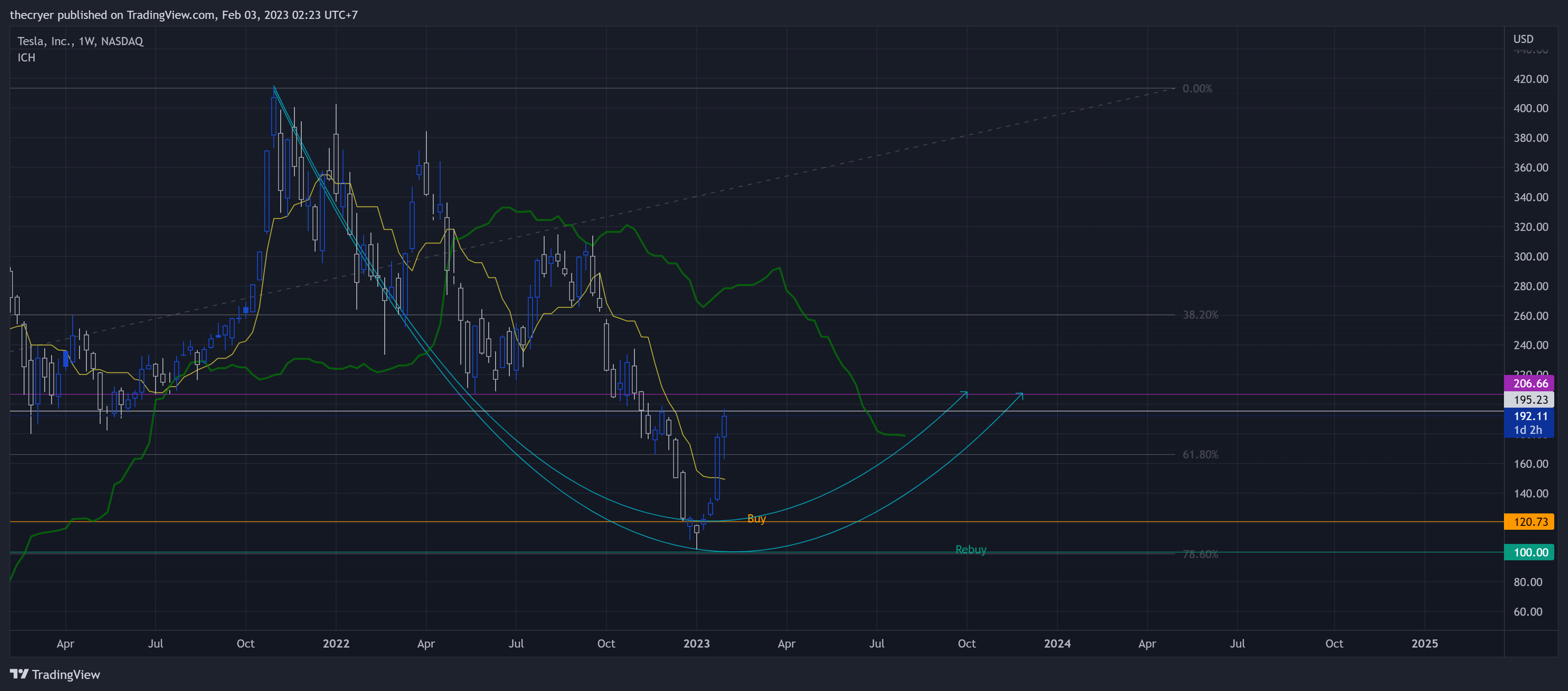 NASDAQ:TSLA Chart Image by thecryer