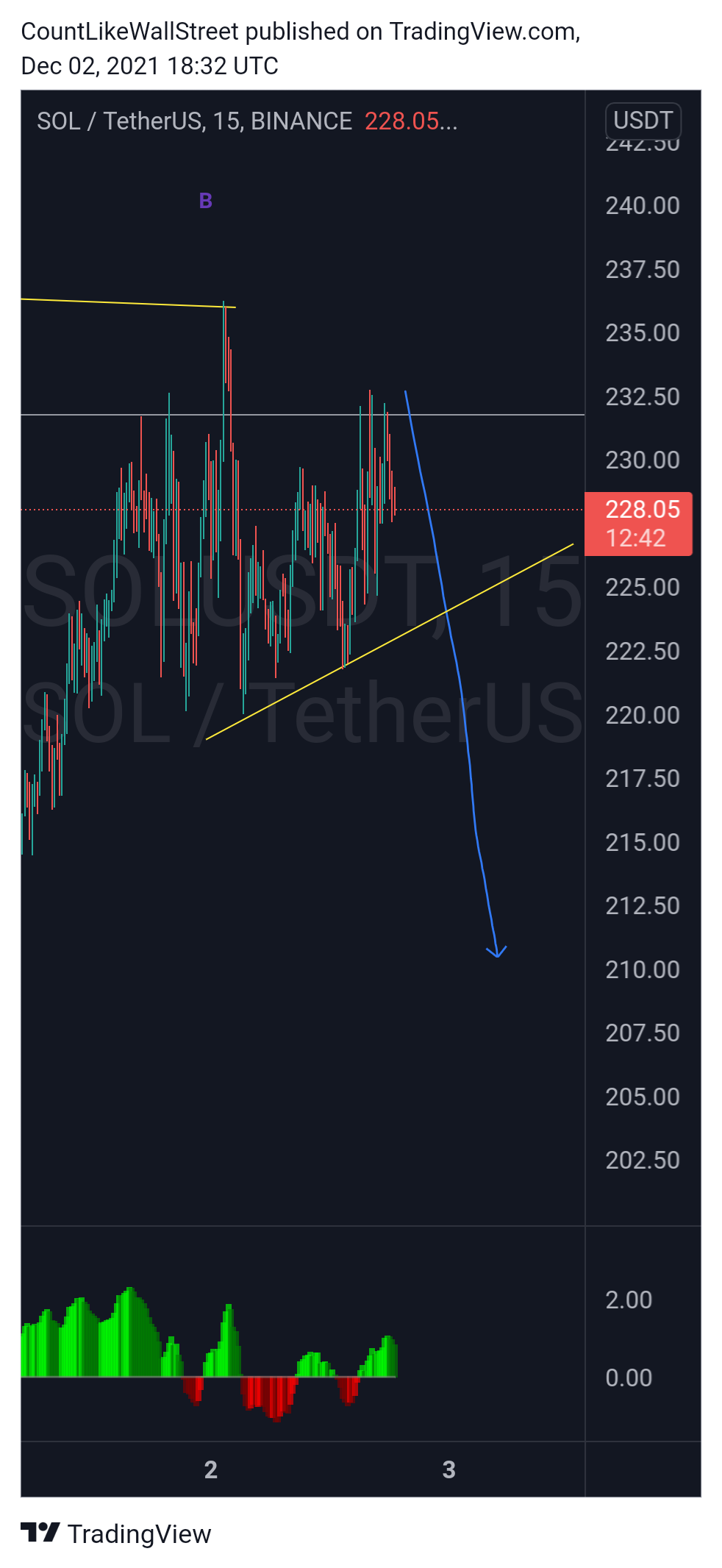 BINANCE:SOLUSDT Chart Image by SabahEquityResearch