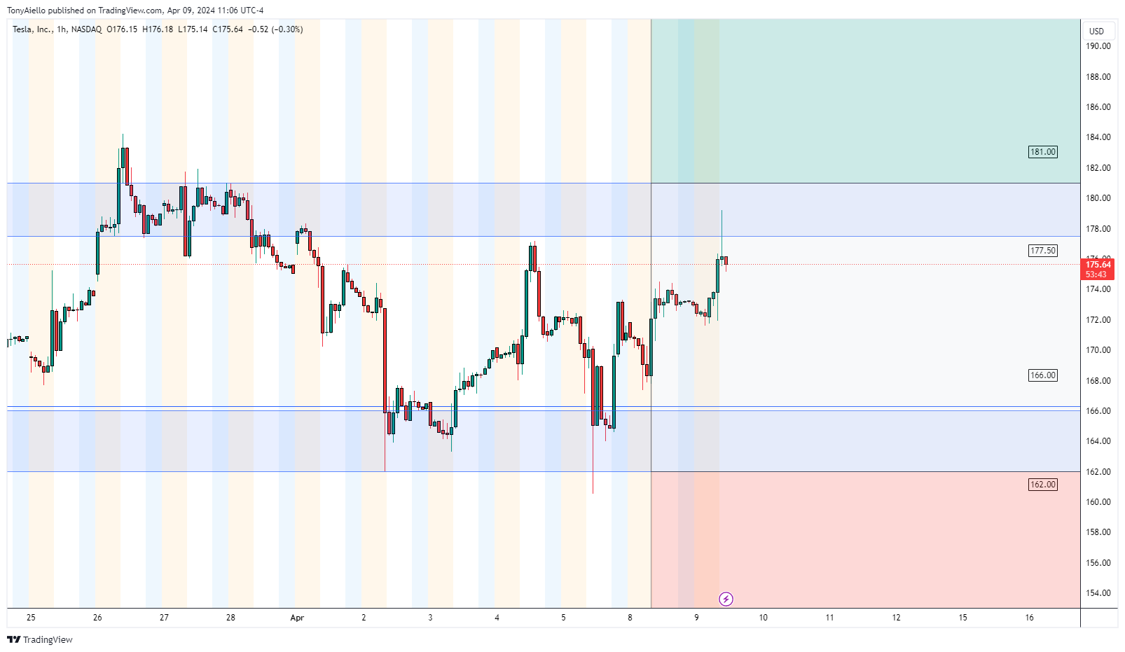BATS:TSLA Chart Image by TonyAiello