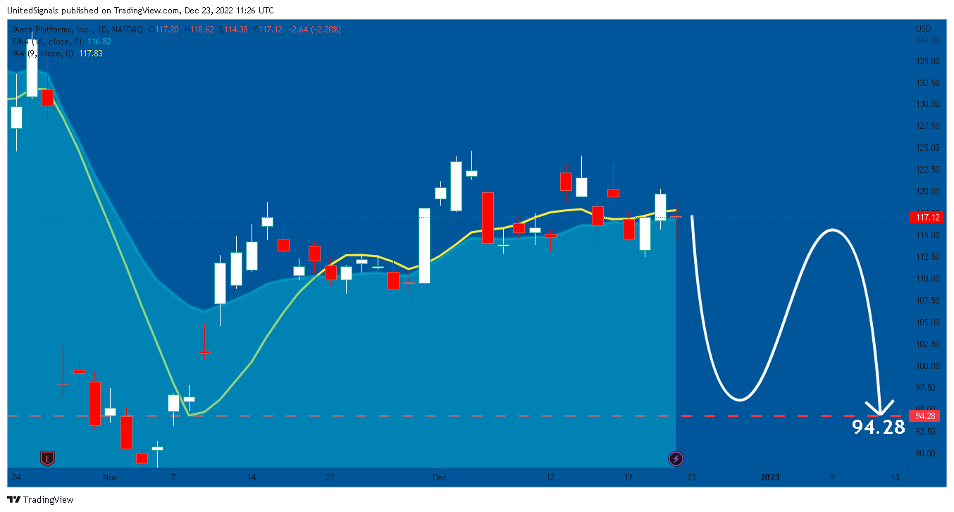 NASDAQ:META Chart Image by UnitedSignals