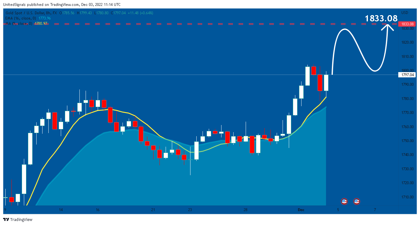 FX:XAUUSD Chart Image by UnitedSignals