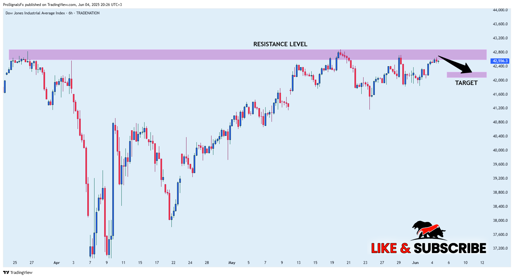 TRADENATION:US30 Chart Image by ProSignalsFx