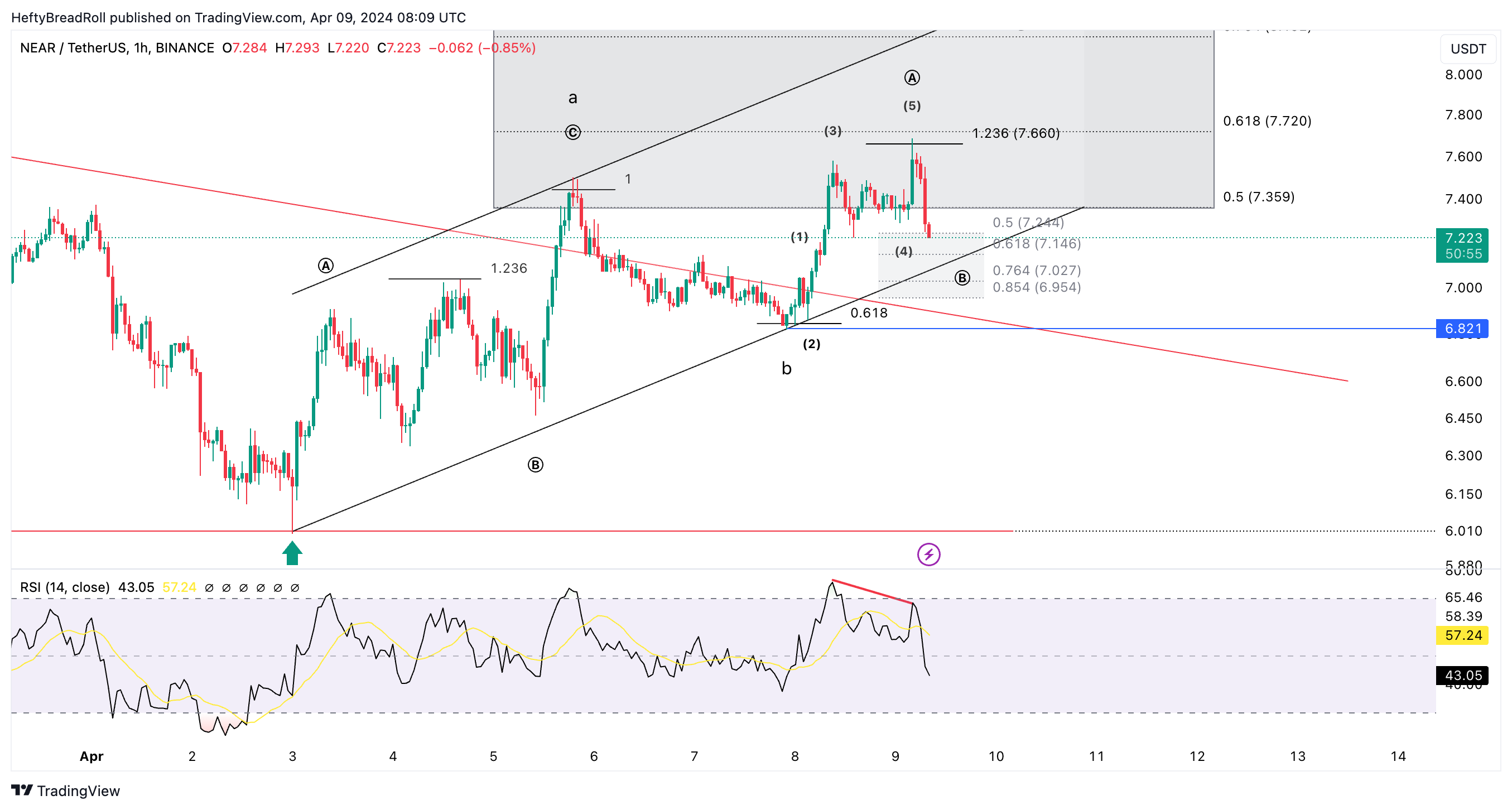 BINANCE:NEARUSDT Chart Image by HeftyBreadRoll