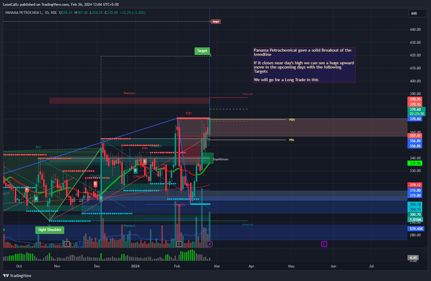 NSE:PANAMAPET Chart Image by LeonCallz