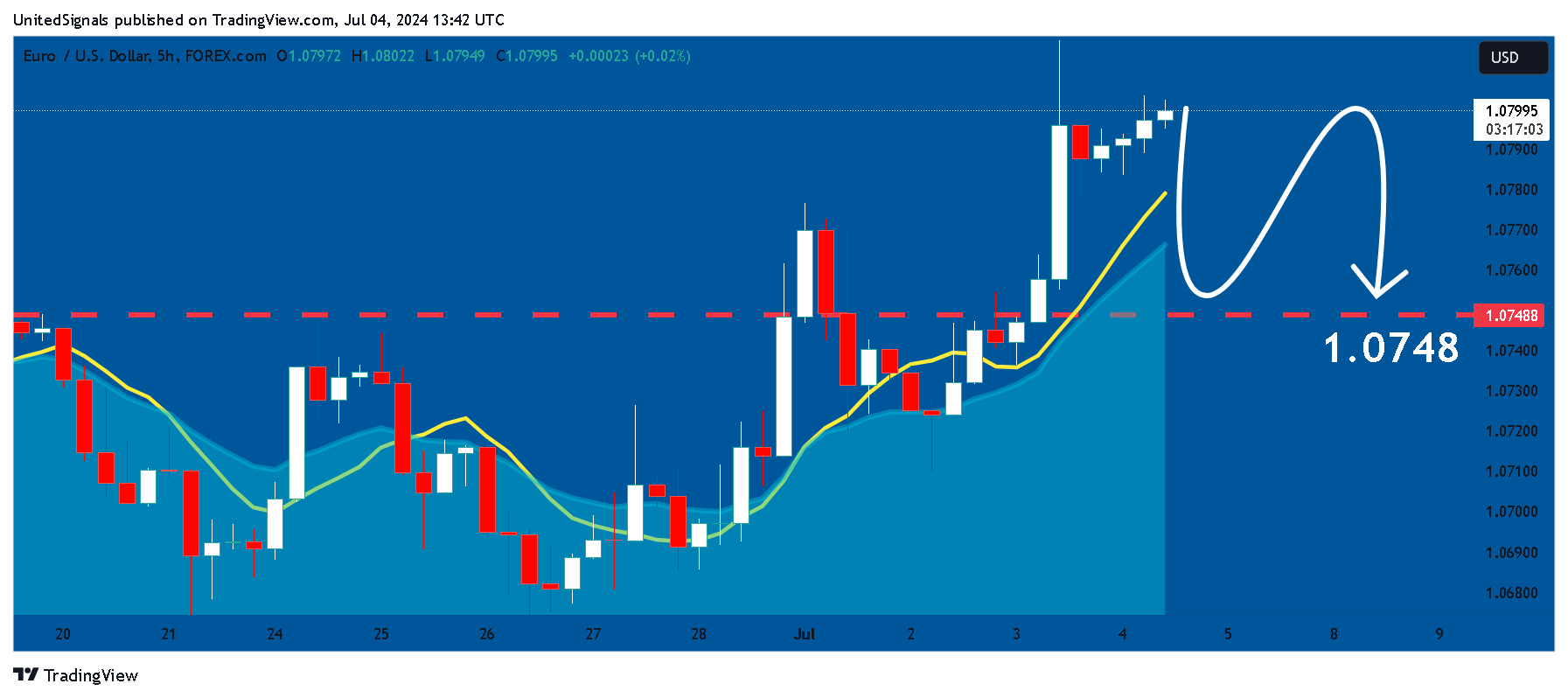 FOREXCOM:EURUSD Chart Image by UnitedSignals