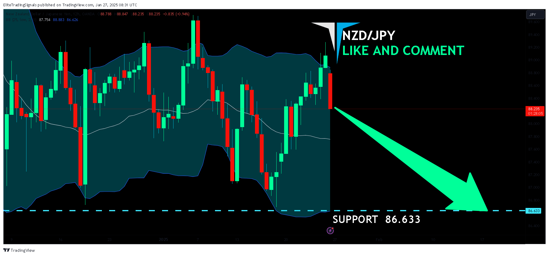 OANDA:NZDJPY Chart Image by EliteTradingSignals