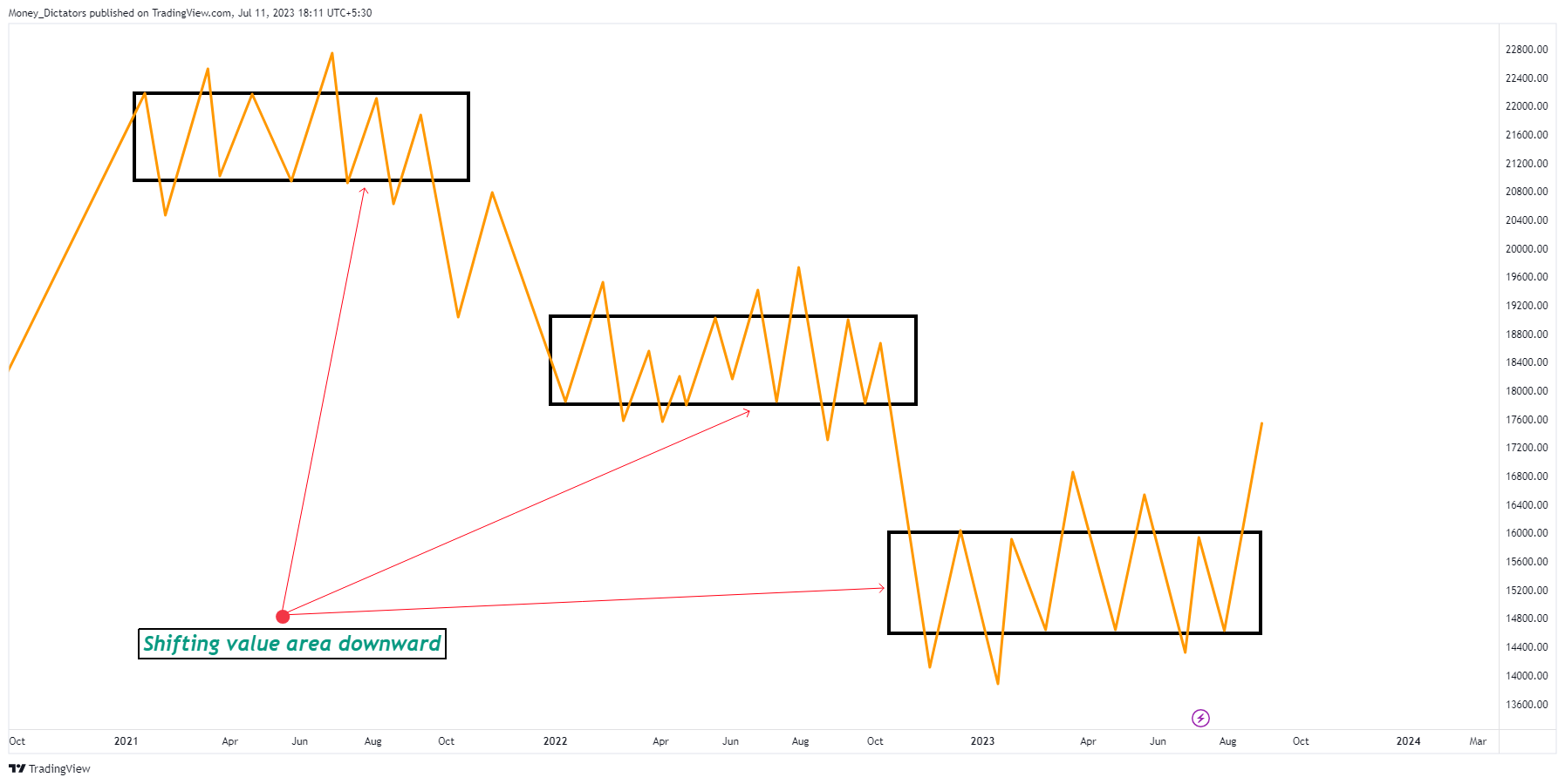 NYSE:F Chart Image by Money_Dictators