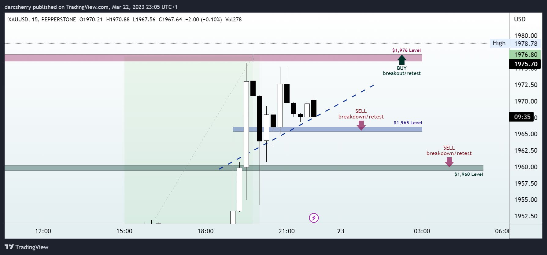 PEPPERSTONE:XAUUSD Chart Image by darcsherry