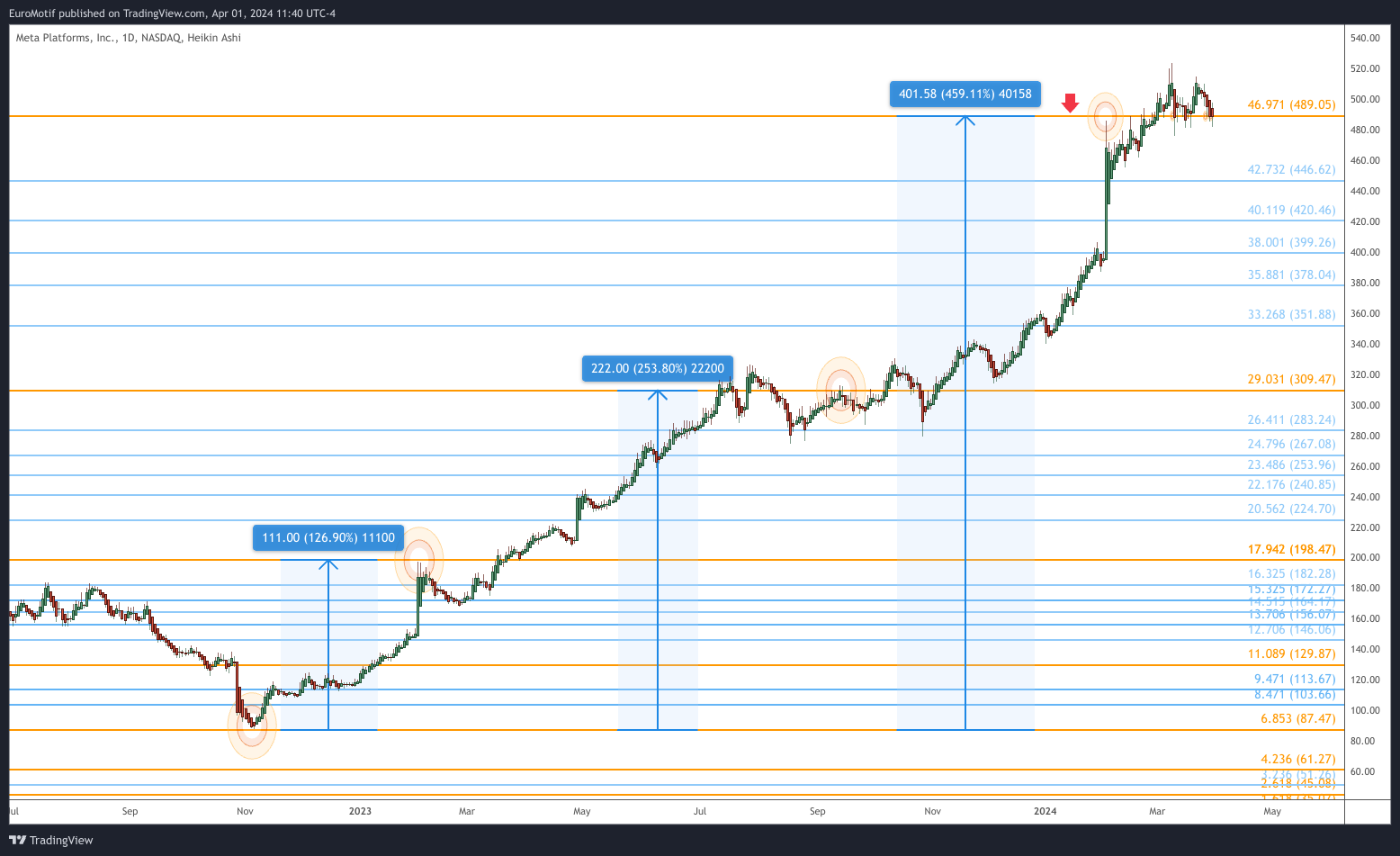 BATS:META Chart Image by EuroMotif