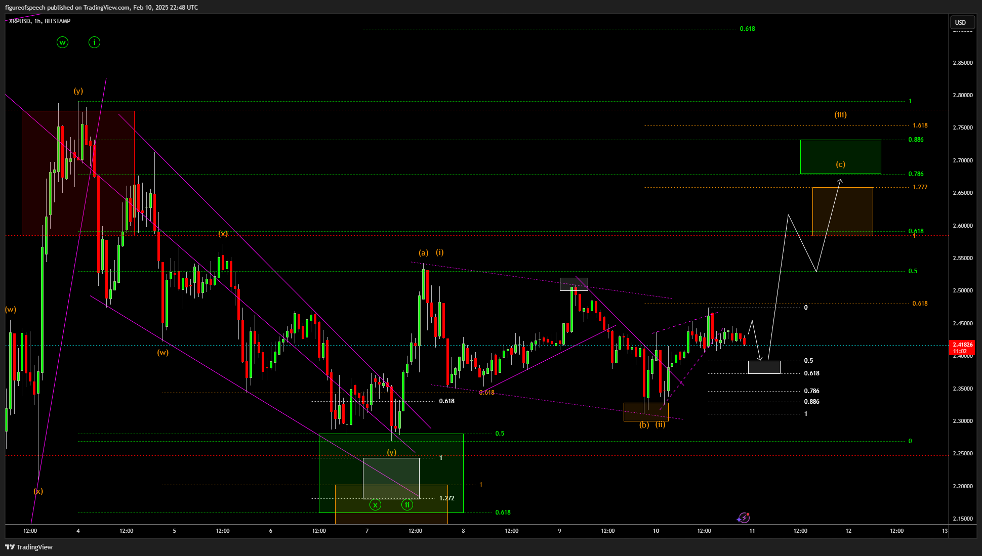 BITSTAMP:XRPUSD Chart Image by figureofspeech