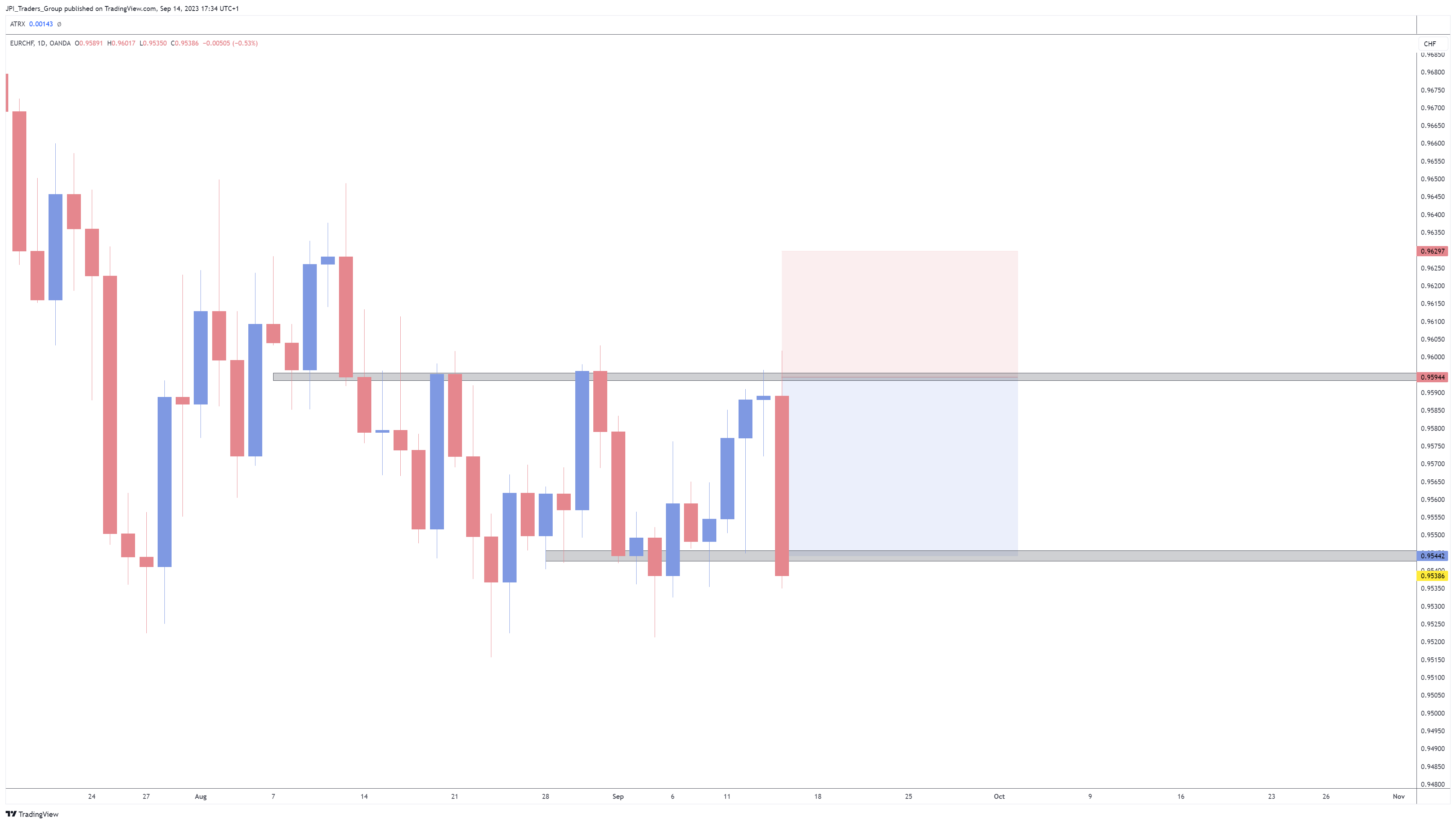 OANDA:EURCHF Chart Image by jpeacockfx