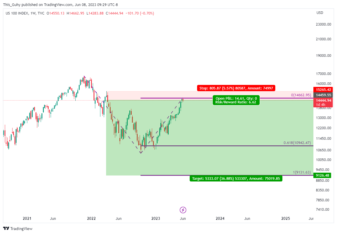 TVC:NDQ Chart Image by This_Guhy
