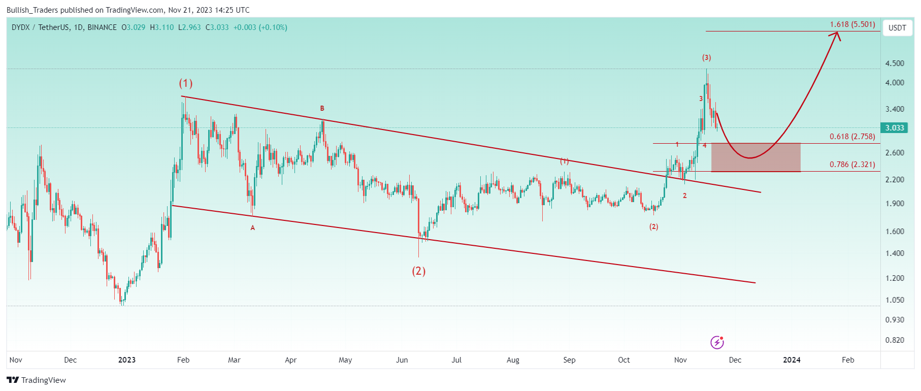 BINANCE:DYDXUSDT Chart Image by Bullish_Traders
