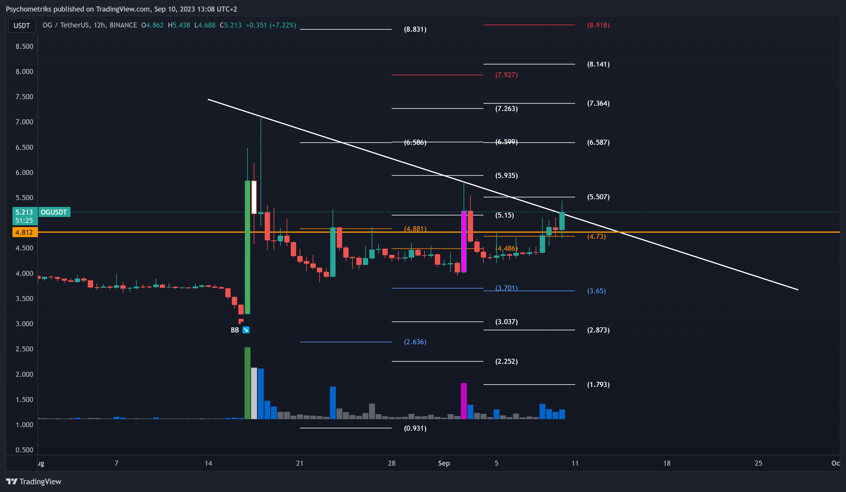 BINANCE:OGUSDT Chart Image by Psychometriks