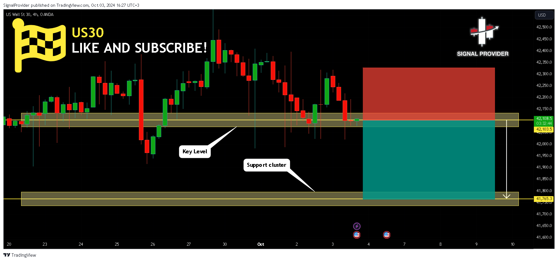OANDA:US30USD Chart Image by SignalProvider