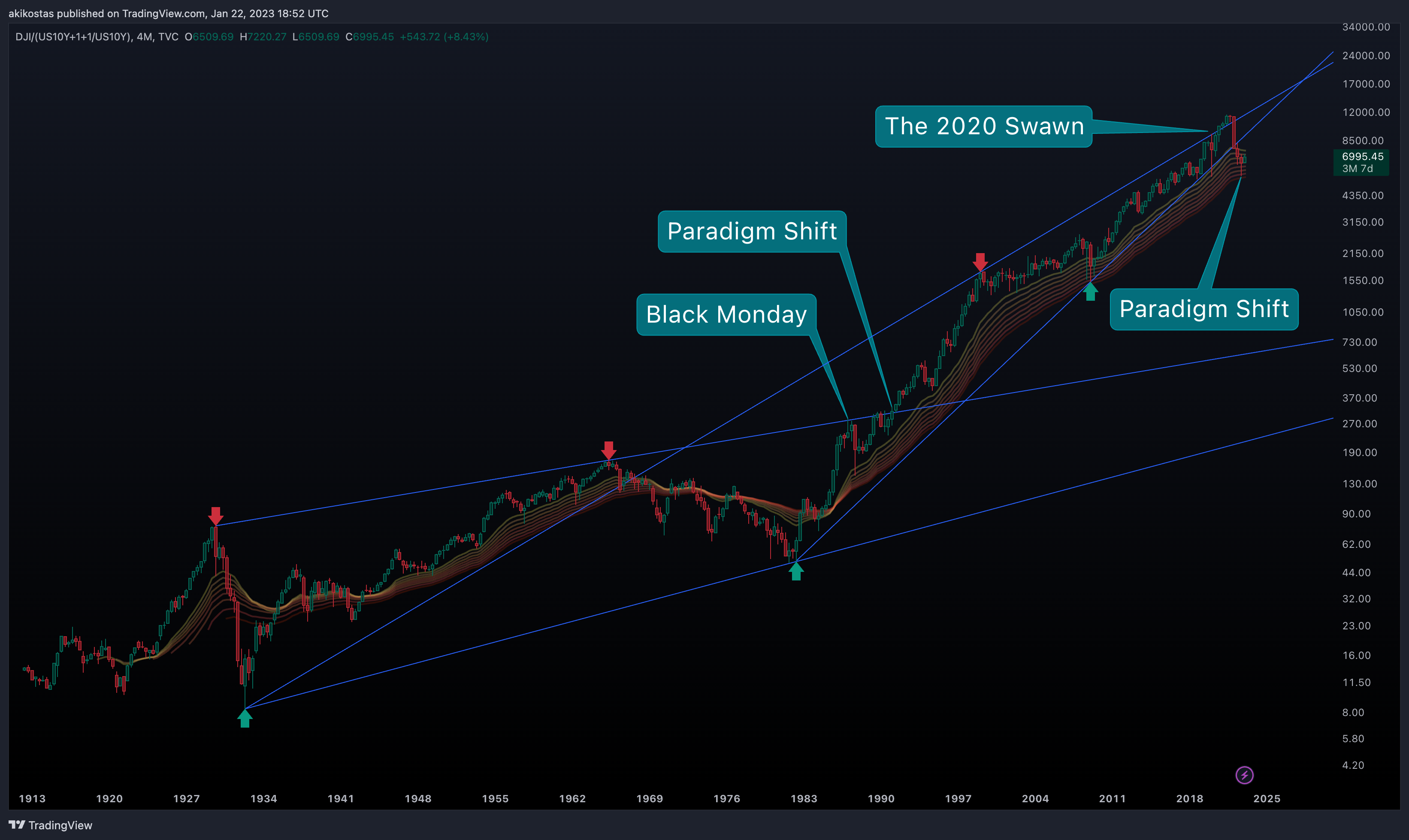 TVC:DJI/(TVC:US10Y+1+1/TVC:US10Y) Chart Image by akikostas