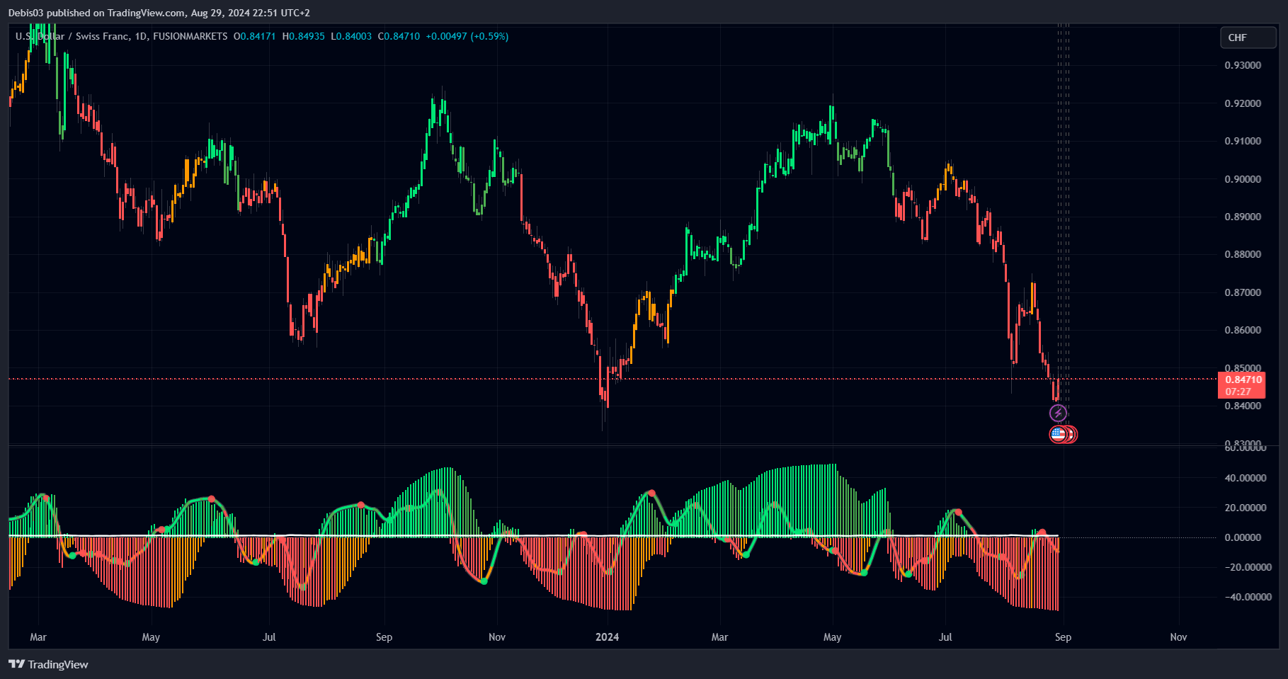 FUSIONMARKETS:USDCHF Chart Image by Debis03