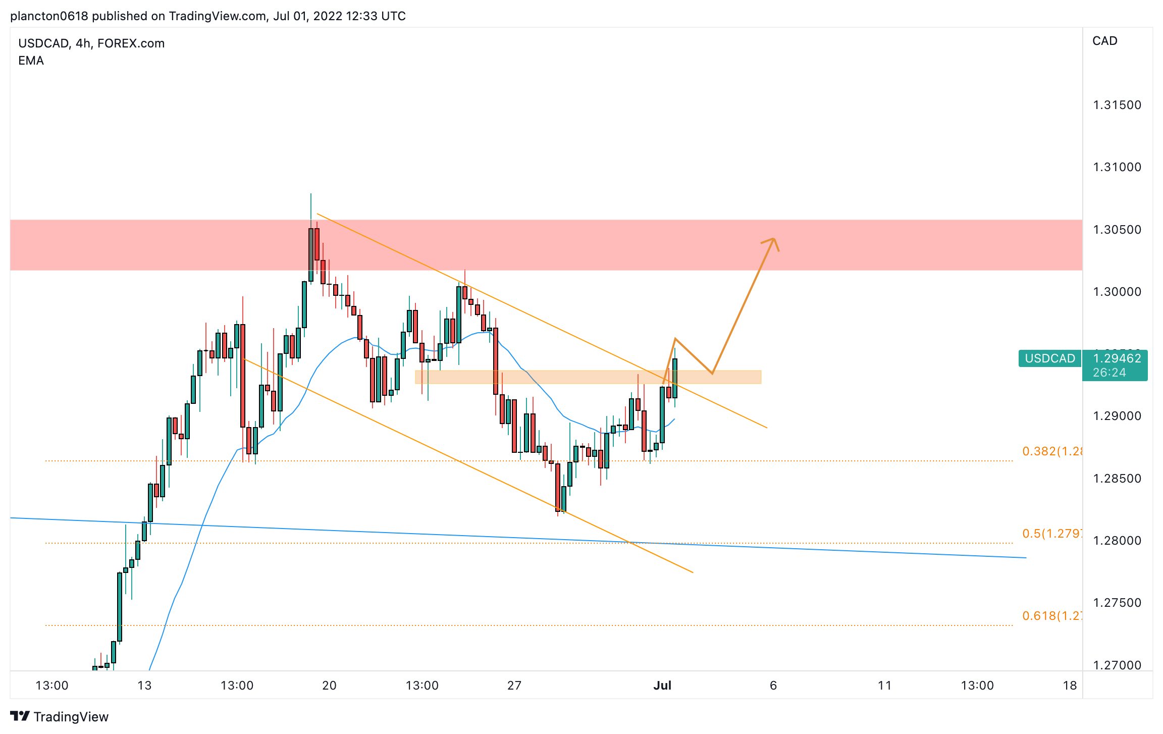 FOREXCOM:USDCAD Chart Image by InkyGrip
