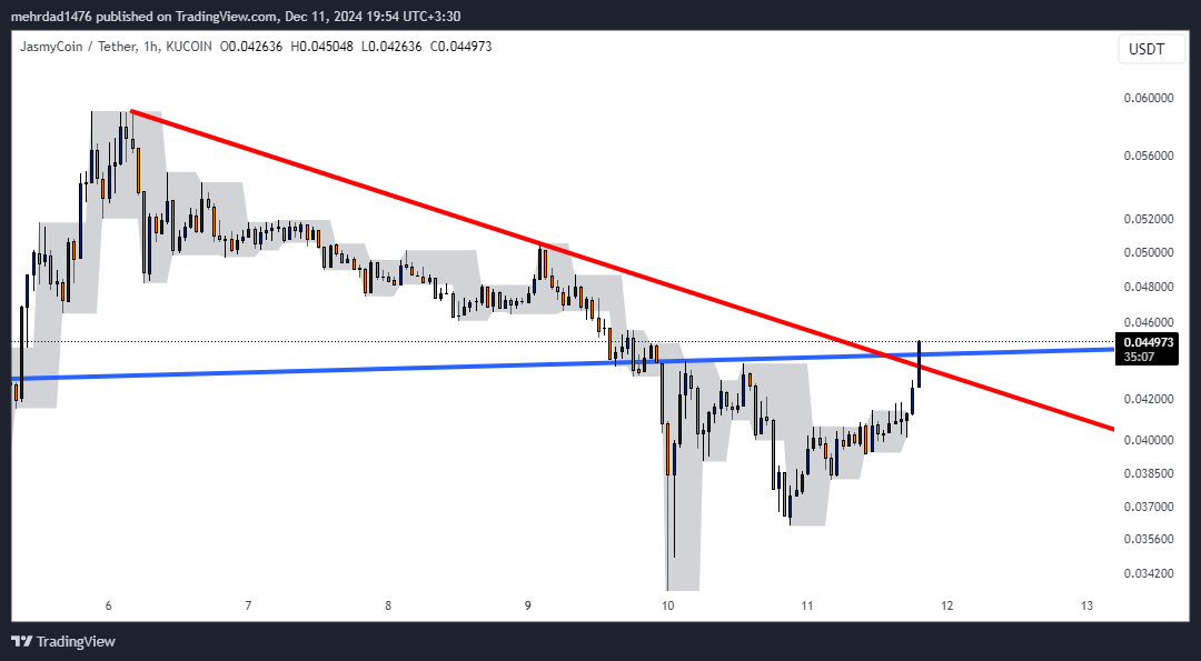 KUCOIN:JASMYUSDT Chart Image by mehrdad1476