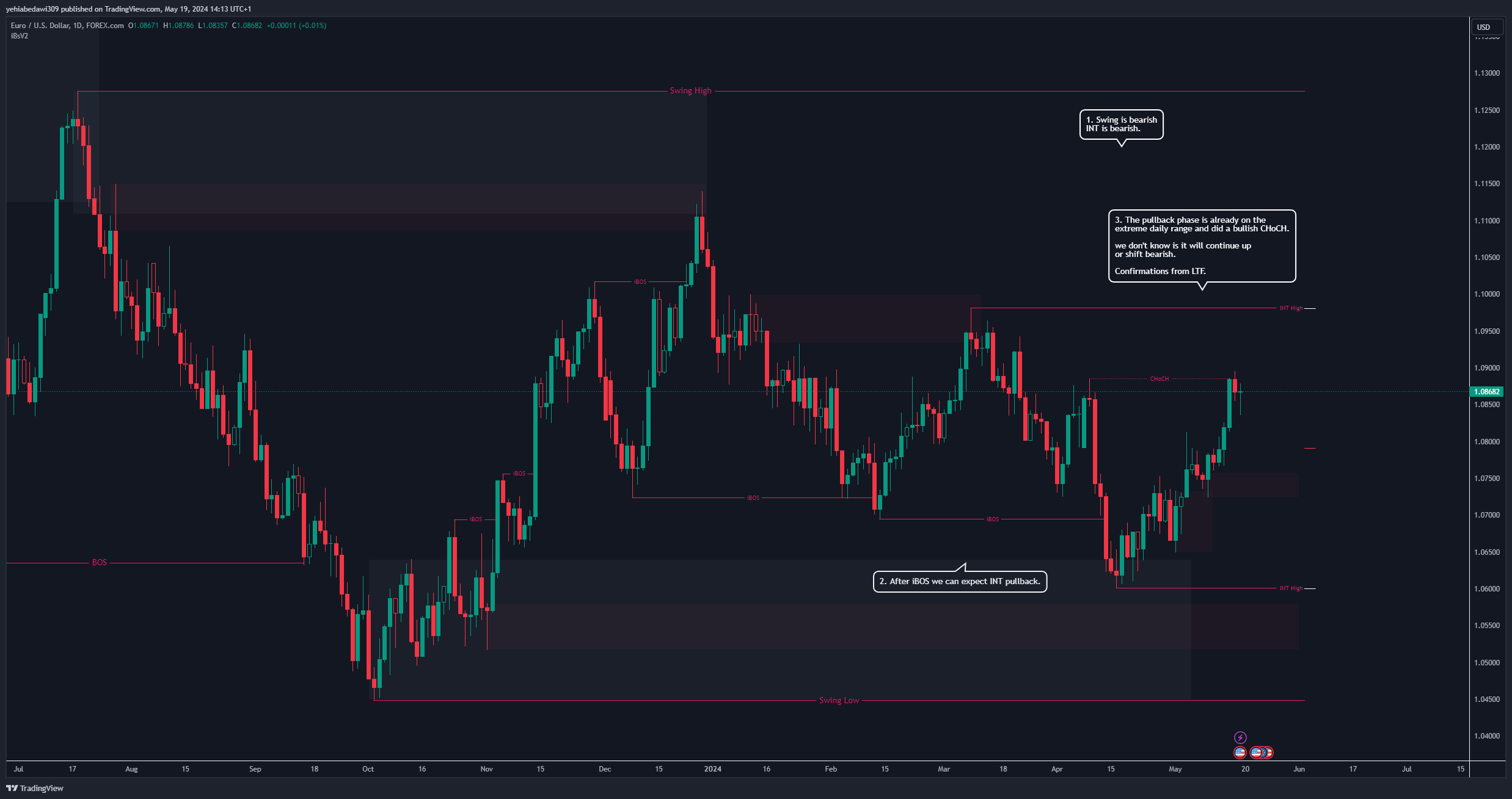 FOREXCOM:EURUSD Chart Image by yehiabedawi309