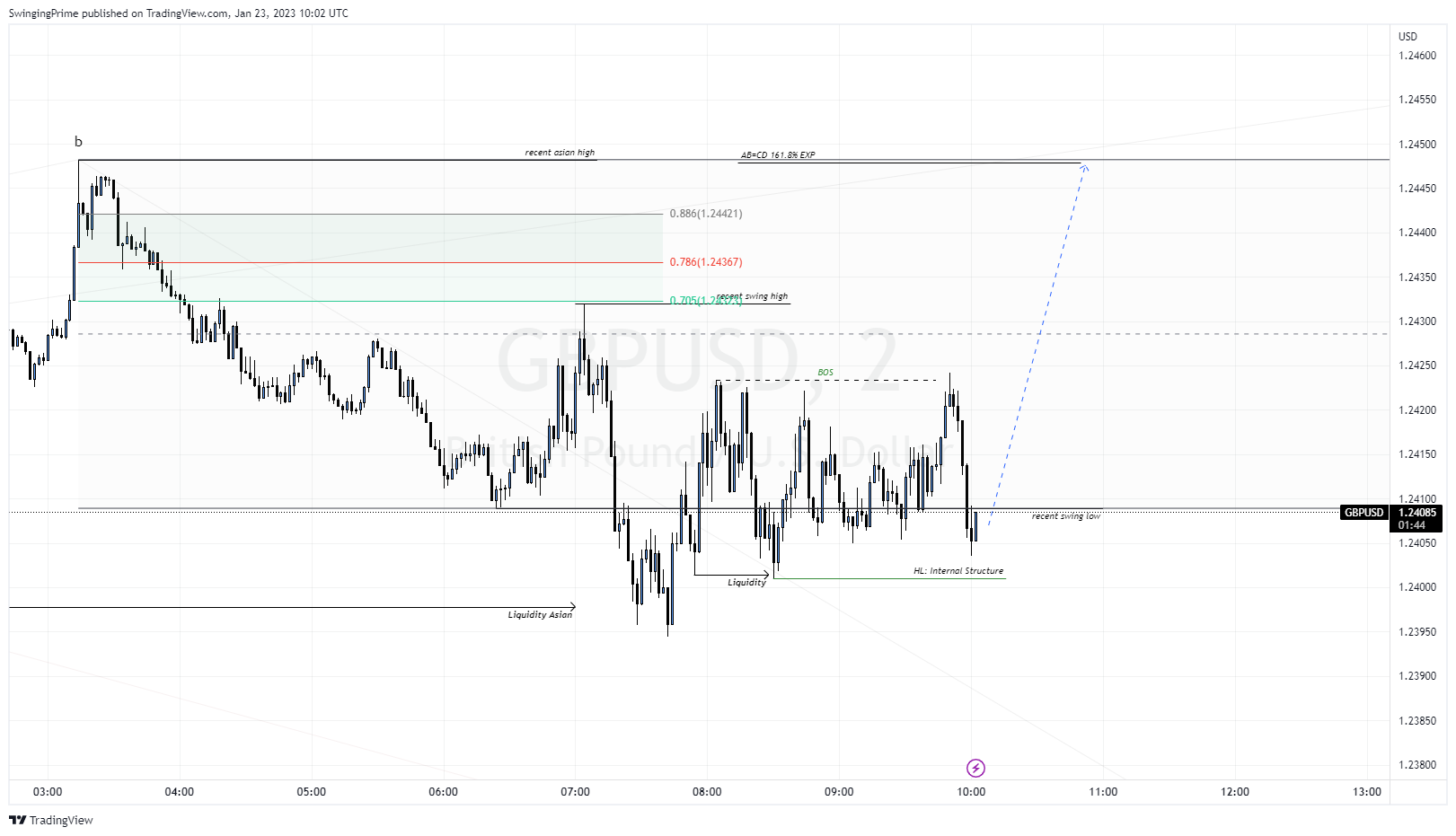 OANDA:GBPUSD Chart Image by SwingingPrime