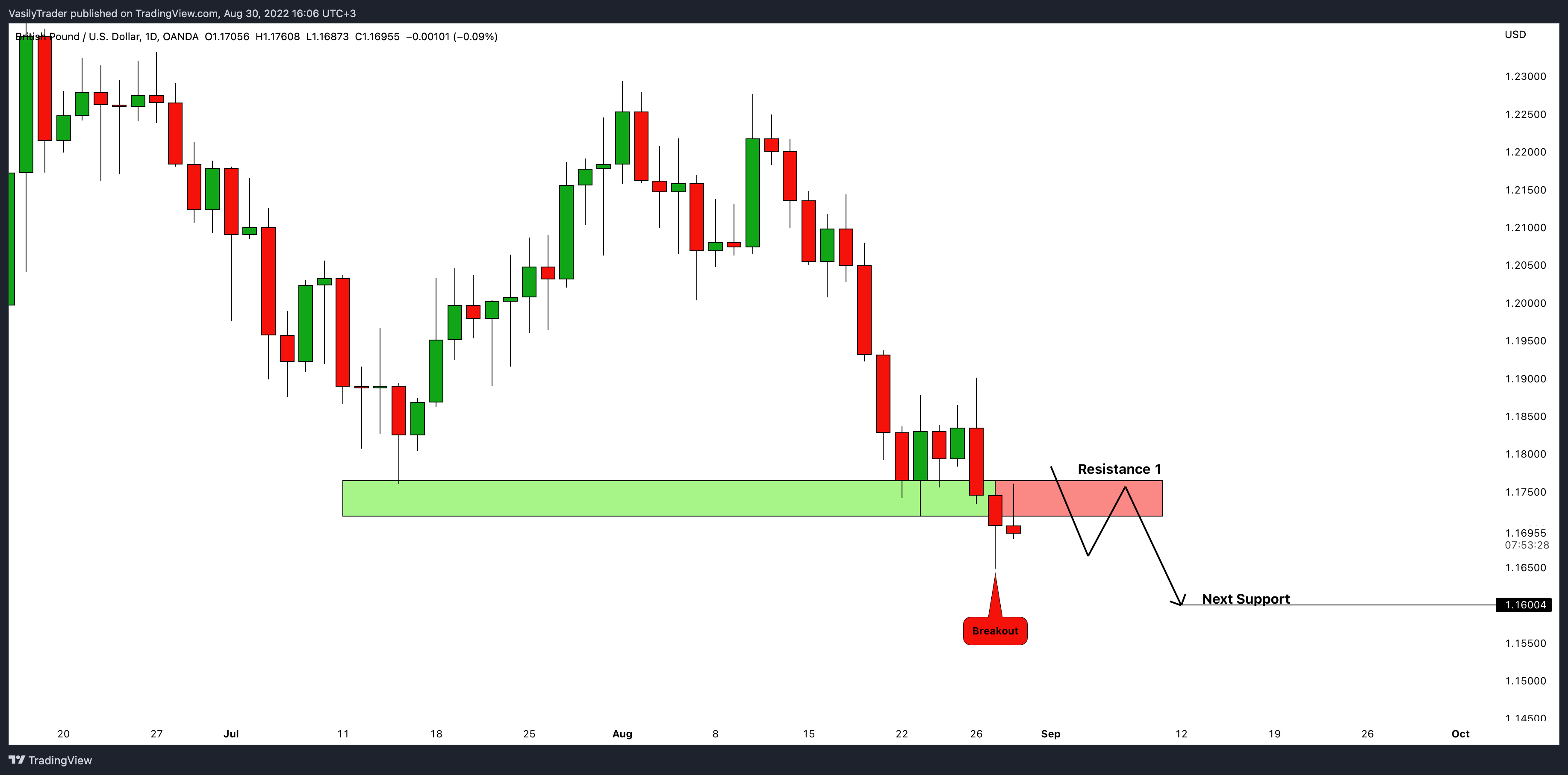 OANDA:GBPUSD Chart Image by VasilyTrader