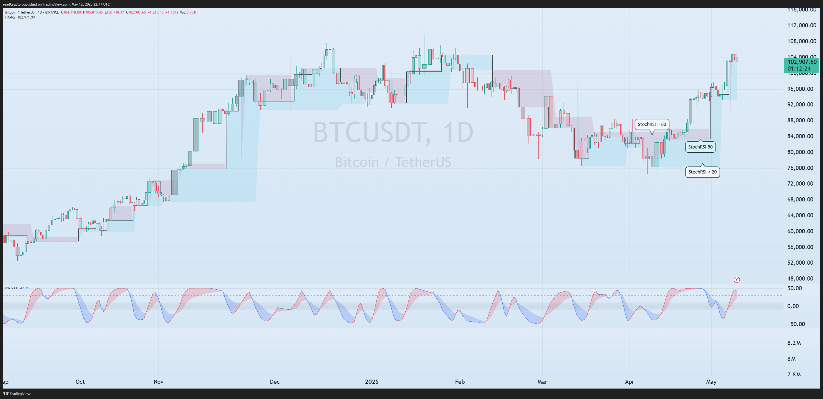BINANCE:BTCUSDT Chart Image by readCrypto