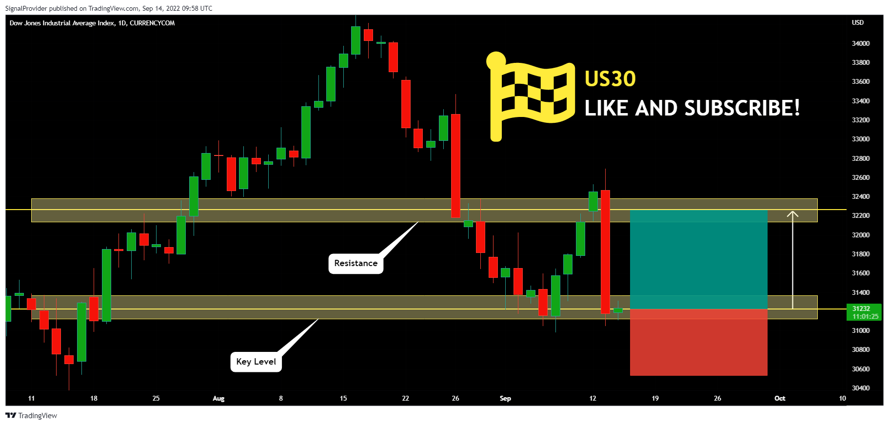 CURRENCYCOM:US30 Chart Image by SignalProvider