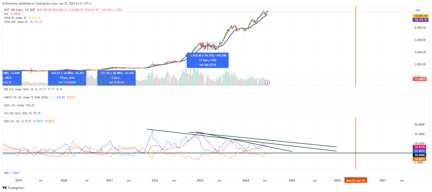 BIST_DLY:XU100 Chart Image by Emirhanhmc