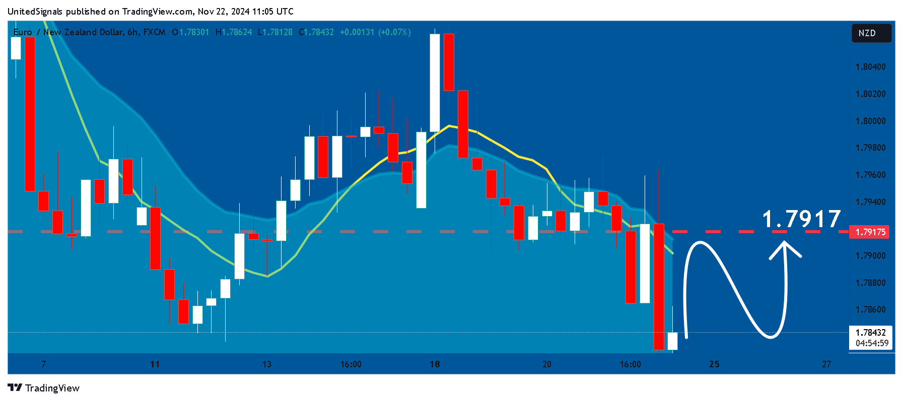 FX:EURNZD Chart Image by UnitedSignals