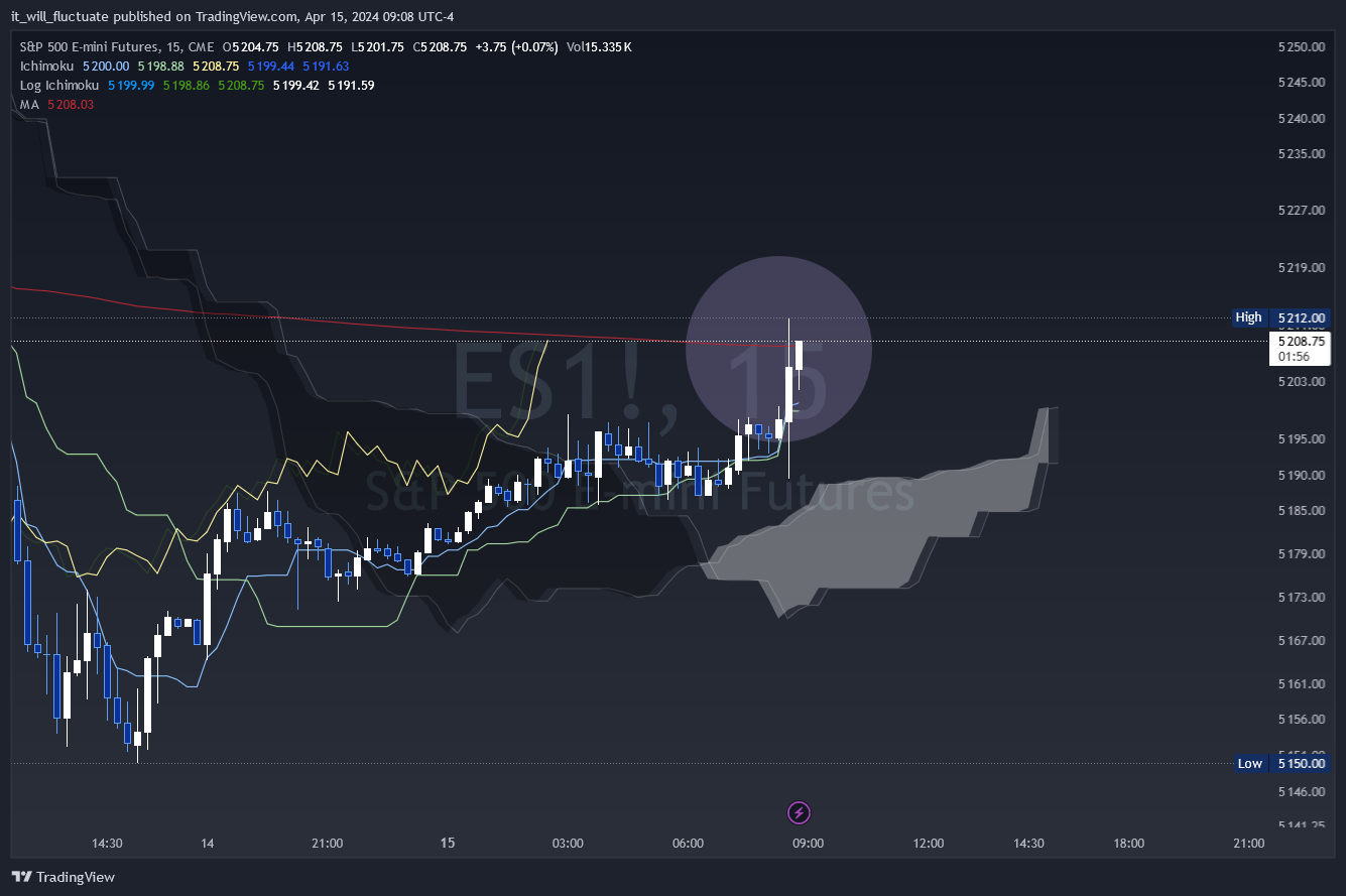 CME_MINI_DL:ES1! Chart Image by it_will_fluctuate