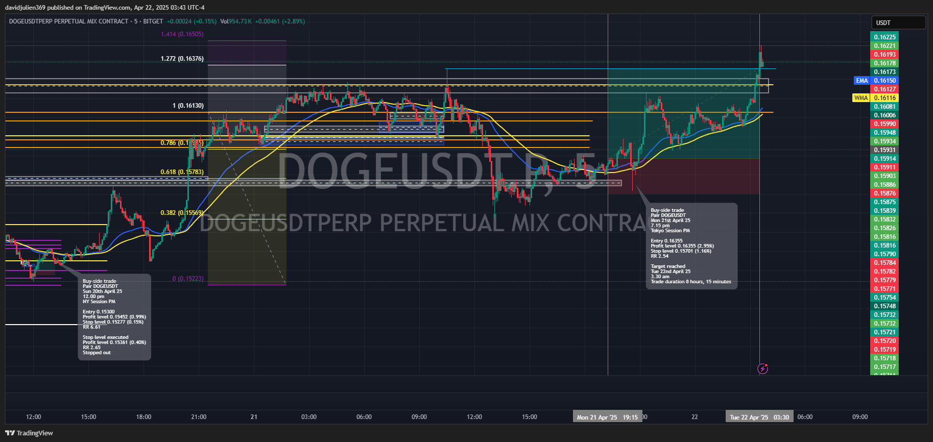 BITGET:DOGEUSDT.P Chart Image by davidjulien369