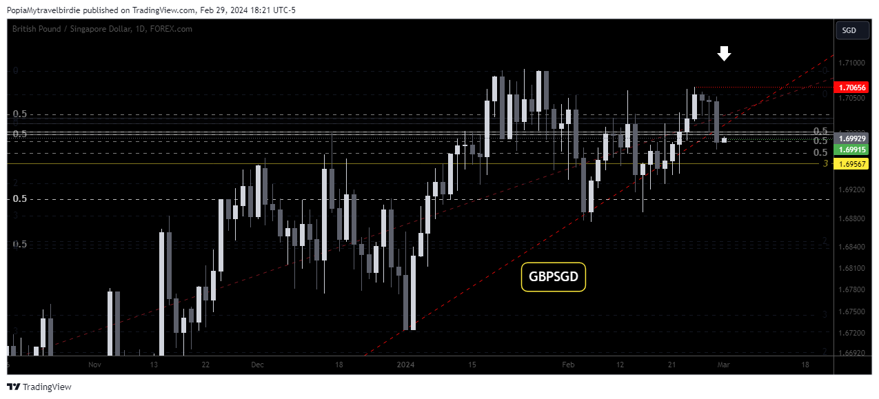 FOREXCOM:GBPSGD Chart Image by PopiaMytravelbirdie