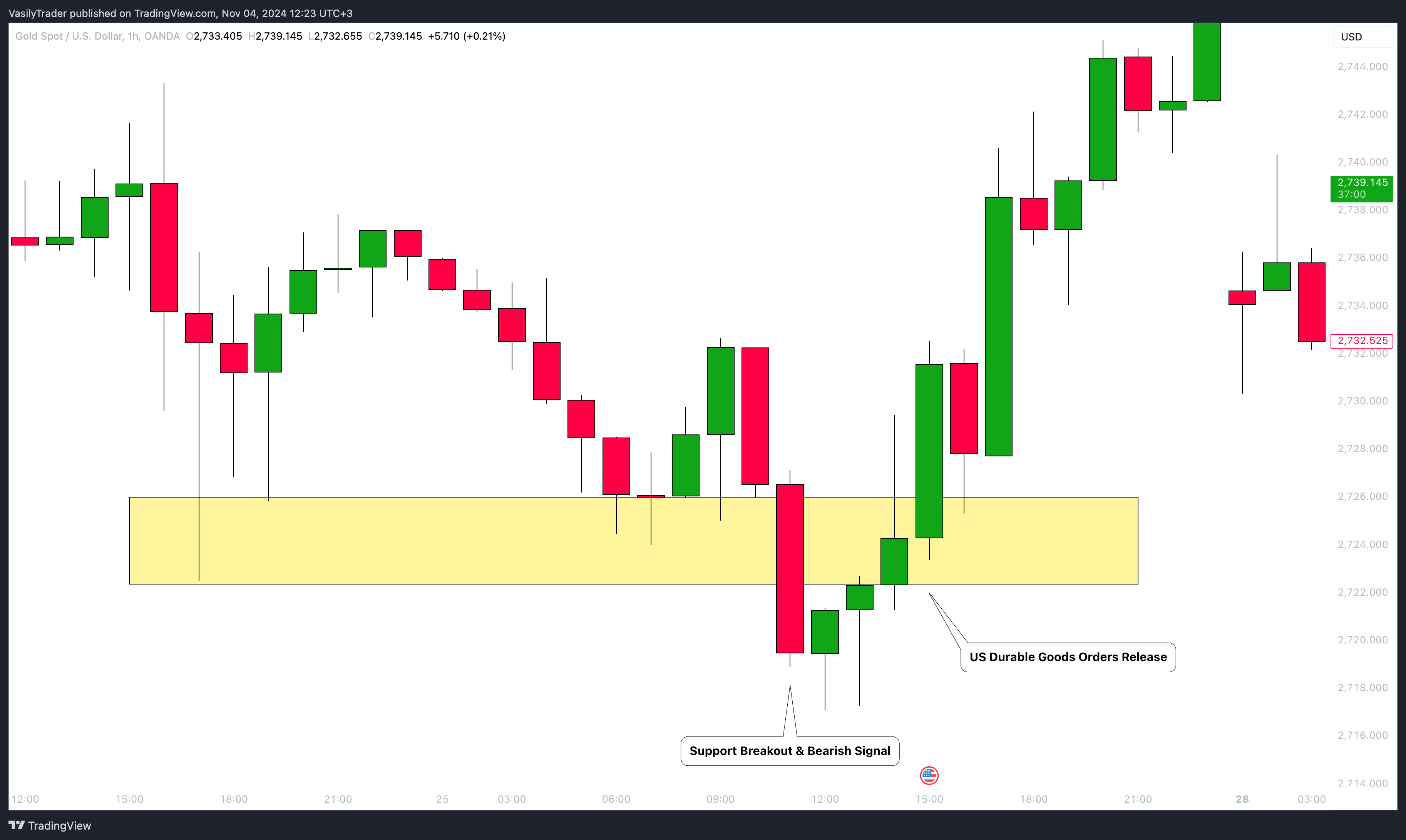 OANDA:XAUUSD Chart Image by VasilyTrader