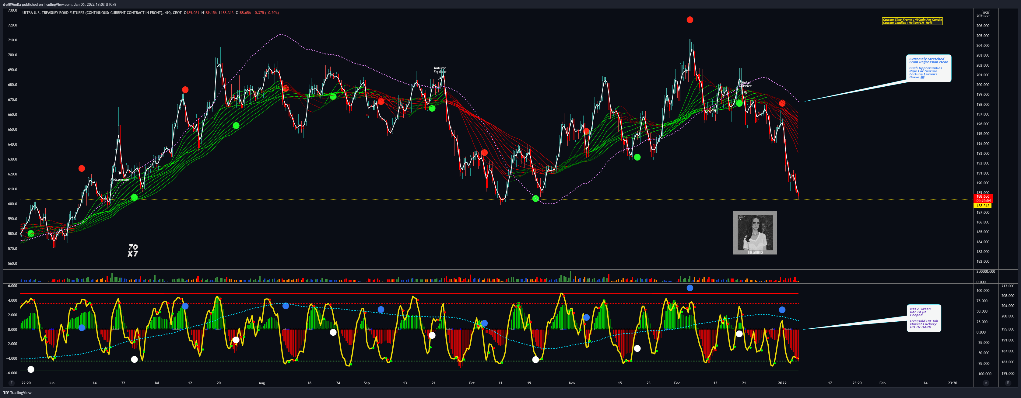 CBOT:UB1! Chart Image by d-MR96nBa
