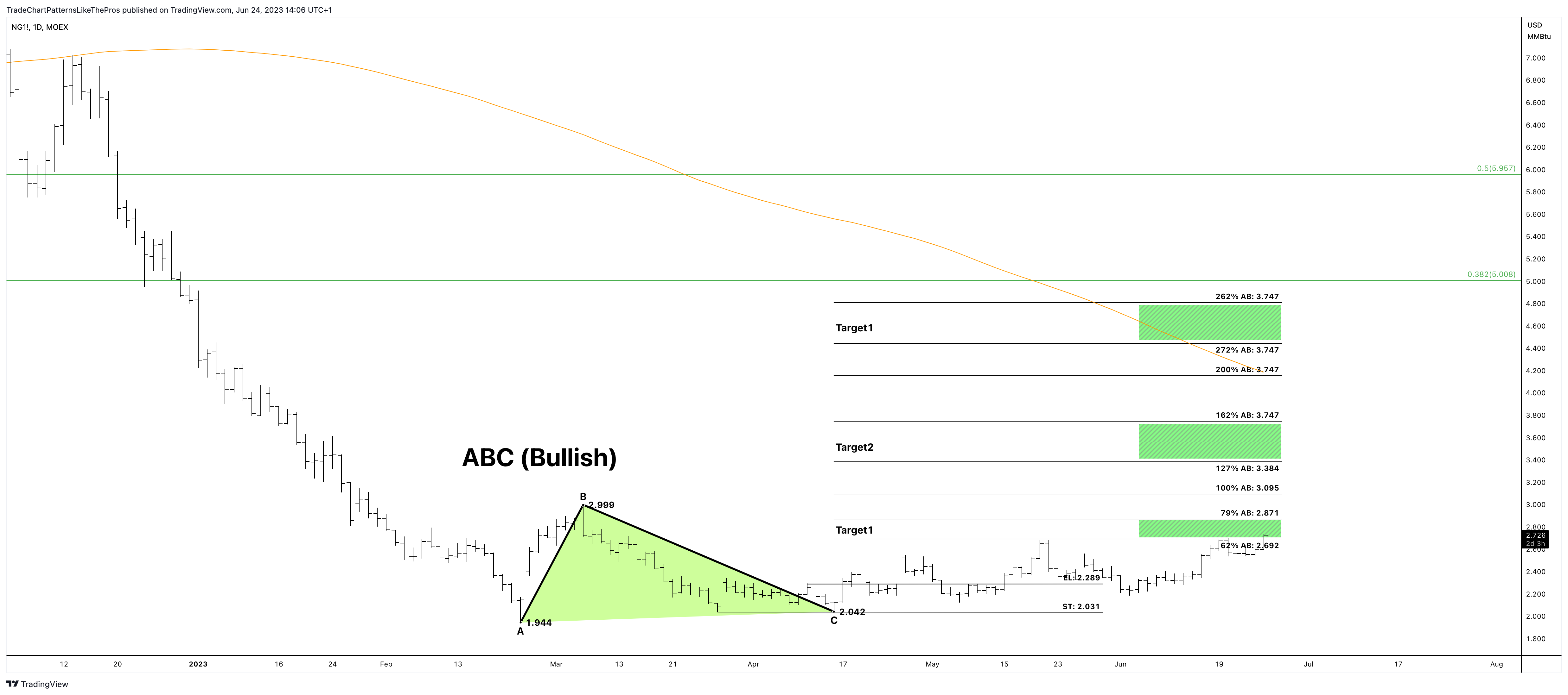 MOEX:NG1! Chart Image by TradeChartPatternsLikeThePros