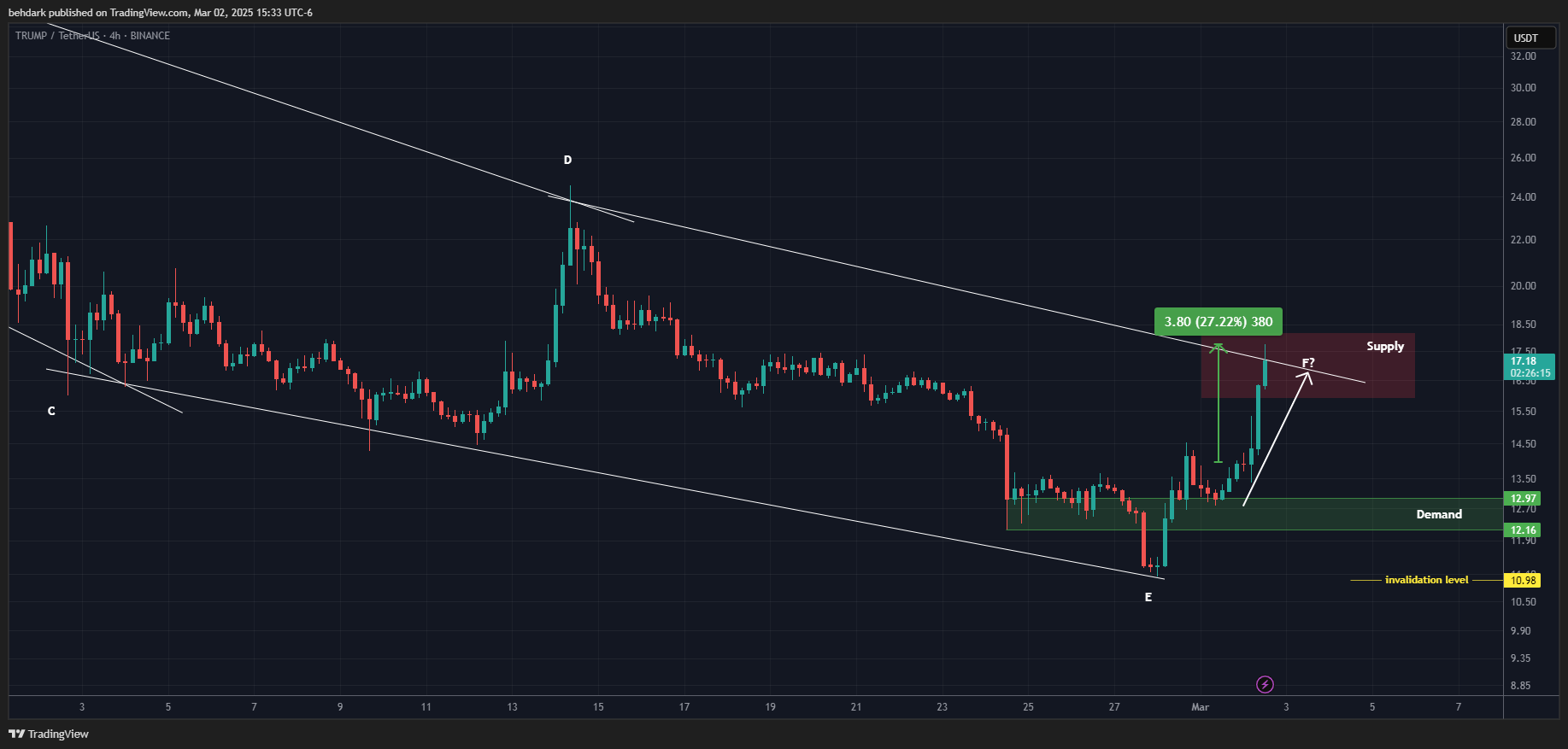 BINANCE:TRUMPUSDT Chart Image by behdark