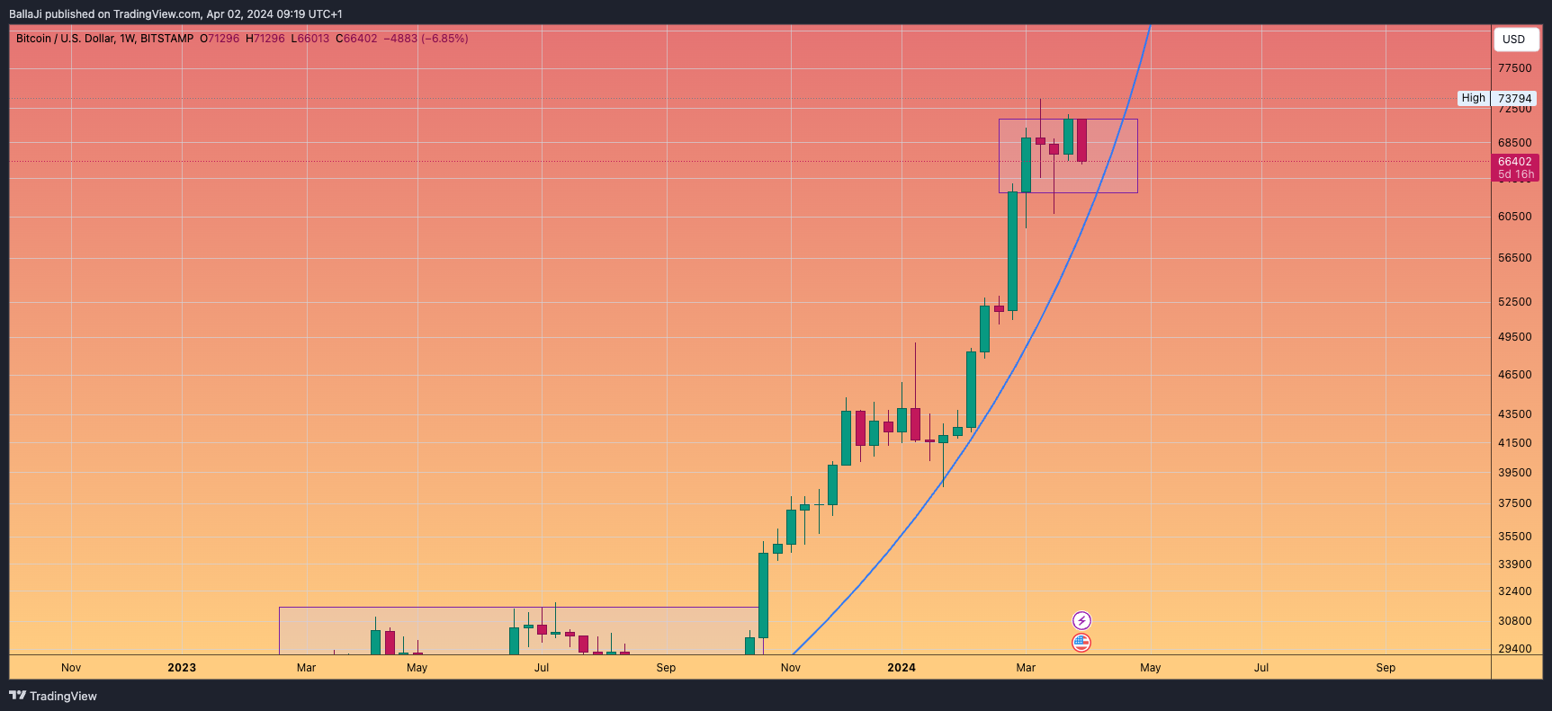 BITSTAMP:BTCUSD Chart Image by BallaJi