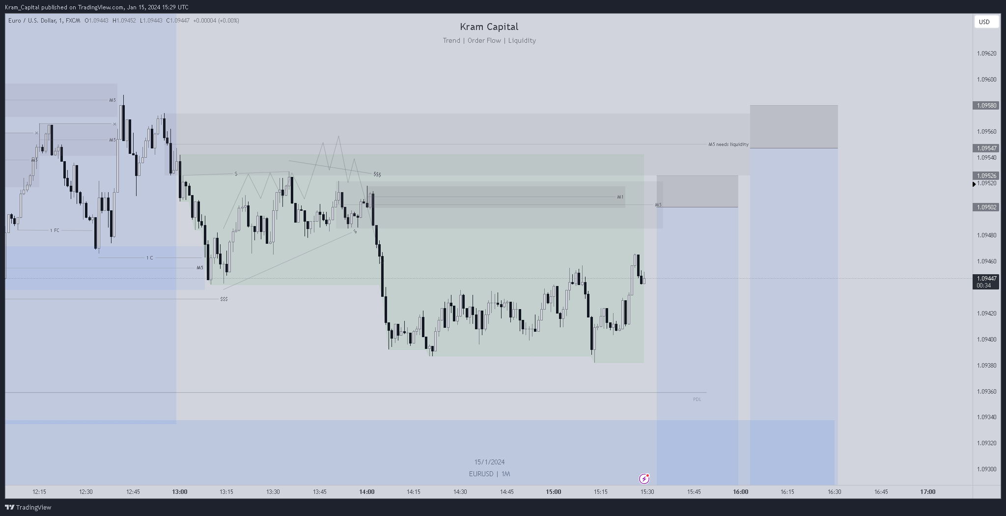 FX:EURUSD Chart Image by Kram_Capital